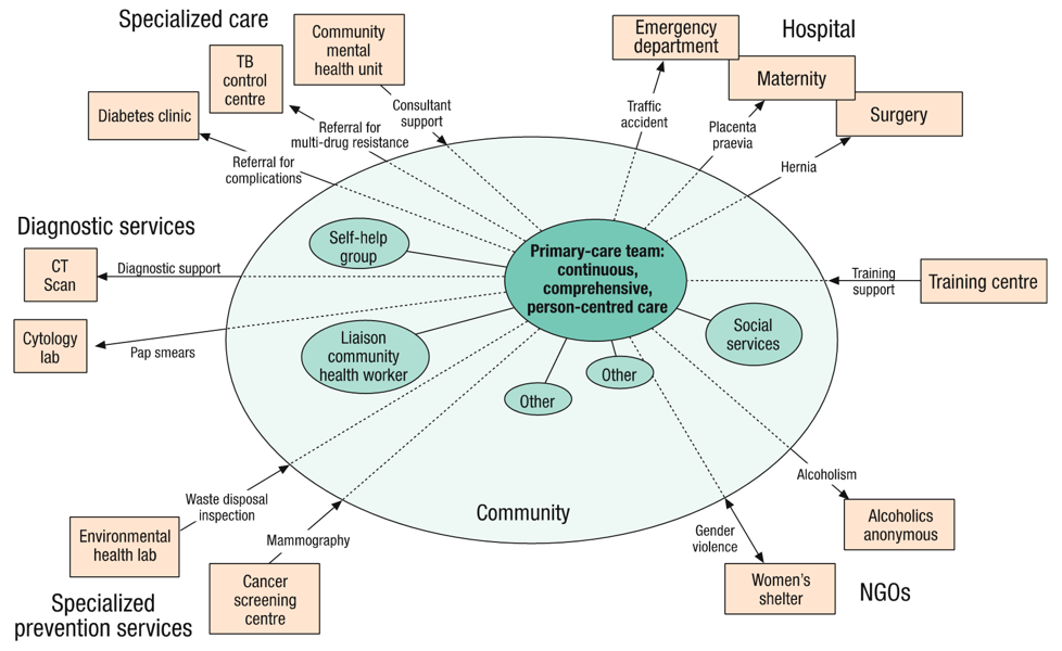 Bzga Leitbegriffe Prim Re Gesundheitsversorgung Primary Health Care