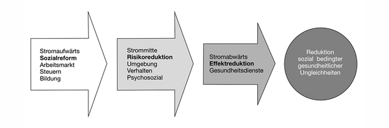 Abb. 1: Ursachenketten und -ströme in einer Gesamtstrategie zur Reduktion sozial bedingter gesundheitlicher Ungleichheiten (übersetzt und modifiziert nach Norwegian Ministry of Health and Care Services 2007)