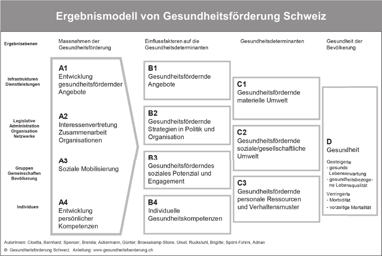 Abb. 1: Ergebnismodell von Gesundheitsförderung Schweiz (Quelle: www.gesundheitsfoerderung.ch)