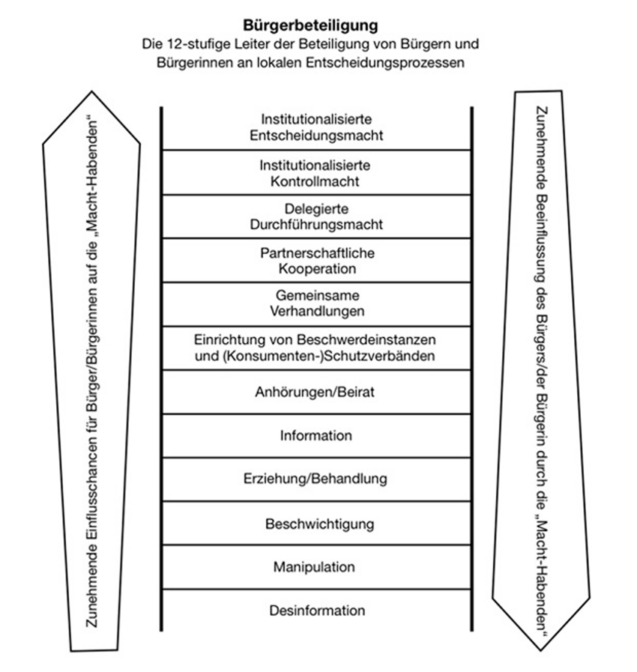 Abb. 1: Systematik verschiedener Beteiligungsformen („12-Stufen-Leiter“), nach Trojan 1990