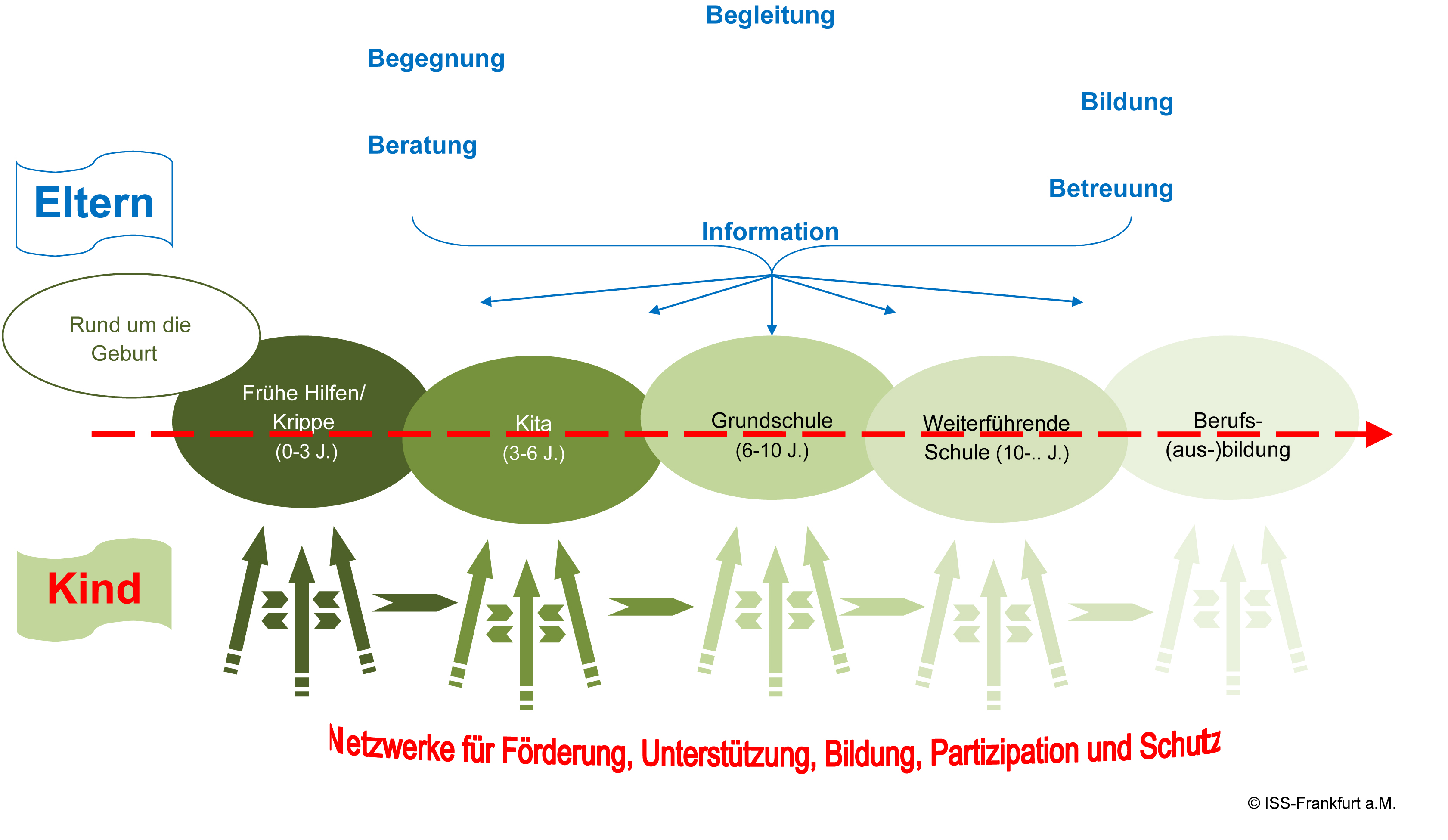 BZgA-Leitbegriffe: Präventionskette – Integrierte Kommunale ...