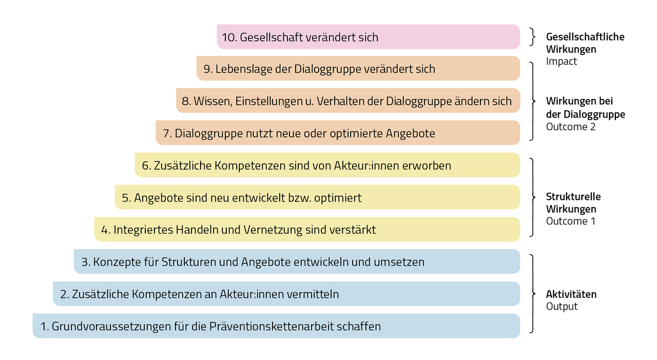 Abb. 2: Wirkungsmodell für Präventionsketten (Quelle: Humrich, Petras & Richter-Kornweitz. In: Brandes, Humrich & Richter-Kornweitz 2022, S. 4)