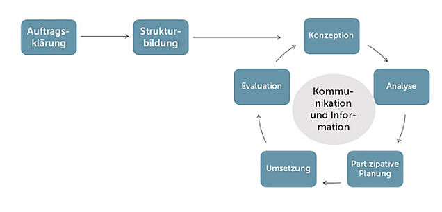 Abb. 1: Prozessmodell von BGF als gesundheitsfördernde Organisationsentwicklung (Quelle: Faller, eigene Darstellung)
