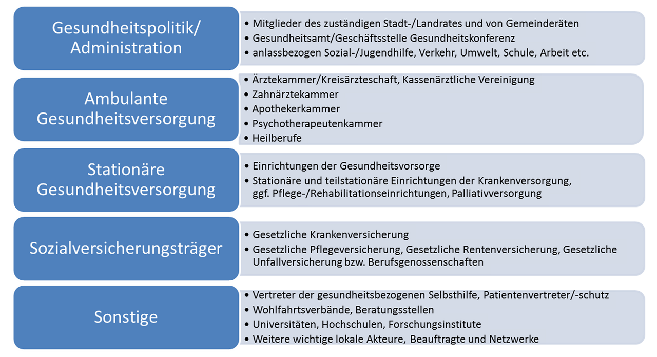 Abb. 1: Typische Gruppen von Akteurinnen und Akteuren in Gesundheitskonferenzen (Quelle: Hollederer, 2015)