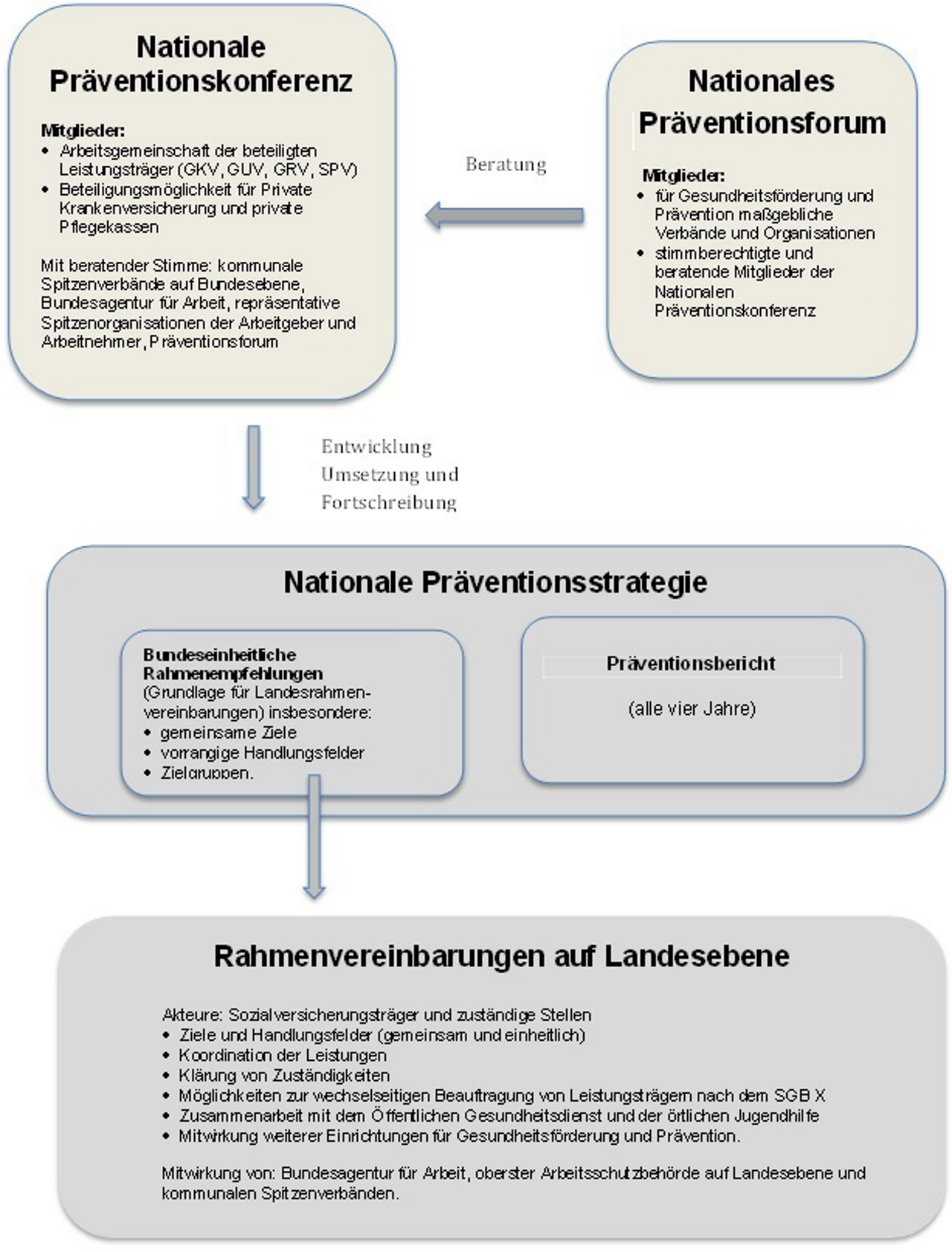 Abb. 1: Kooperations- und Koordinierungsstruktur in Primärprävention und Gesundheitsförderung nach dem Präventionsgesetz (eigene Darstellung)