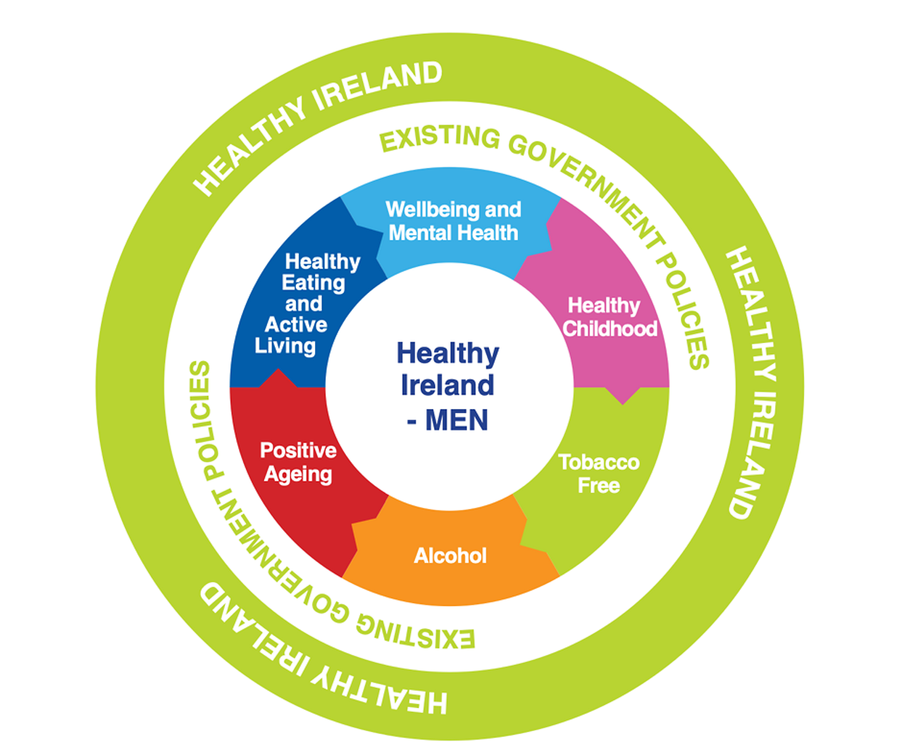 Abb. 1: Strategie Healthy Ireland – Men (Quelle: National Men’s Health and Action Plan Healthy Ireland – Men HI-M 2017−2021, S. 10).