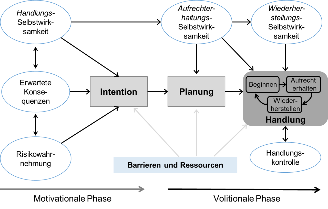 Abb. 4: Das sozial-kognitive Prozessmodell des Gesundheitsverhaltens (HAPA), übersetzt aus Schwarzer 2008, S. 6.