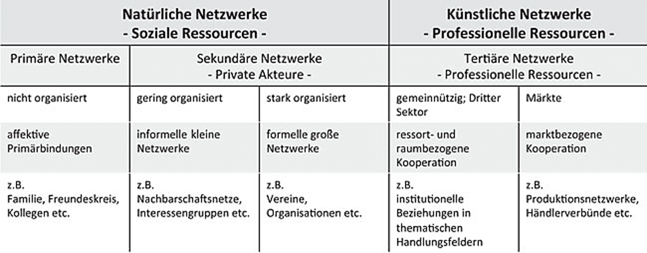 Abb. 1: Systematisierung von Netzwerken (Quelle: Quilling, Nicolini, Graf & Starke 2013, S. 15)