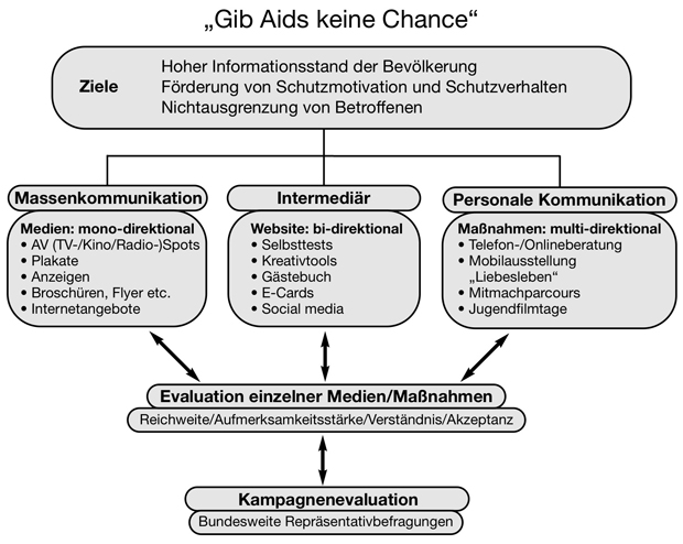 BZgA-Leitbegriffe: Gesundheitskommunikation Und Kampagnen