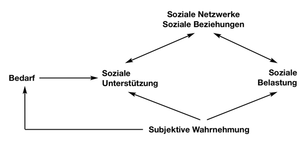 BZgA-Leitbegriffe: Soziale Unterstützung