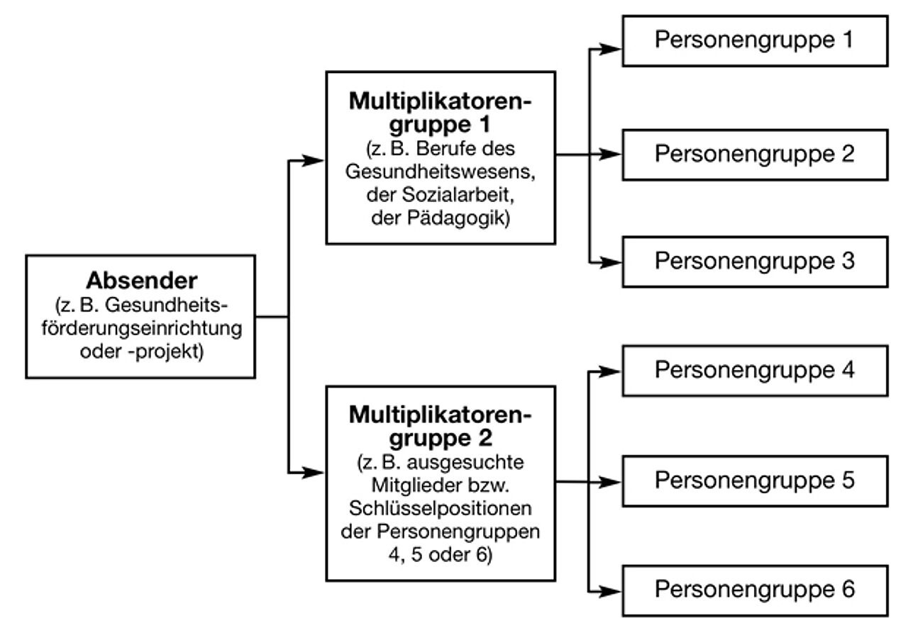 Abb. 1: Multiplikatoren vervielfältigen Botschaften (Quelle: Lehmann & Sabo 2003, S. 154)